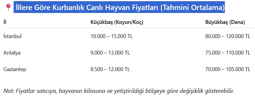  İllere Göre Kurbanlık Canlı Hayvan Fiyatları (Tahmini Ortalama)