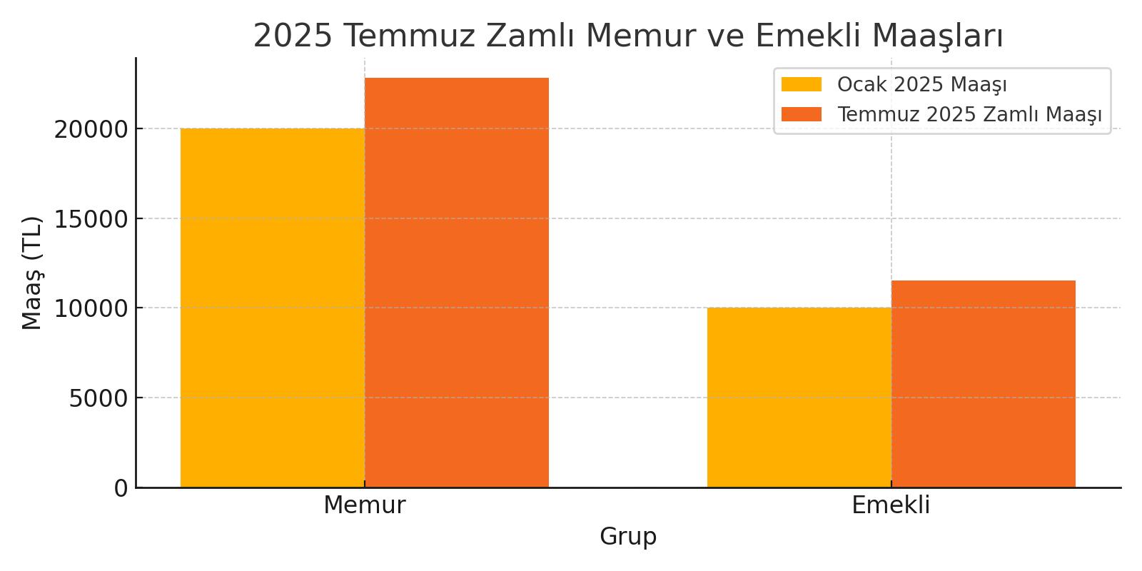 temmuz 2025 zammı, zamlı maaş ne kadar,