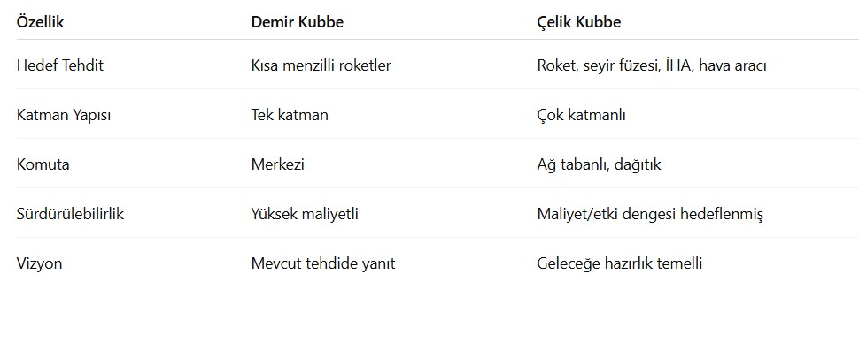 çelik kubbe demir kubbe kıyaslama